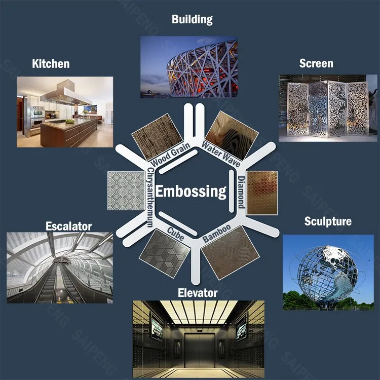 201 304 316 Decorative Stainless Steel Plate UAE Market