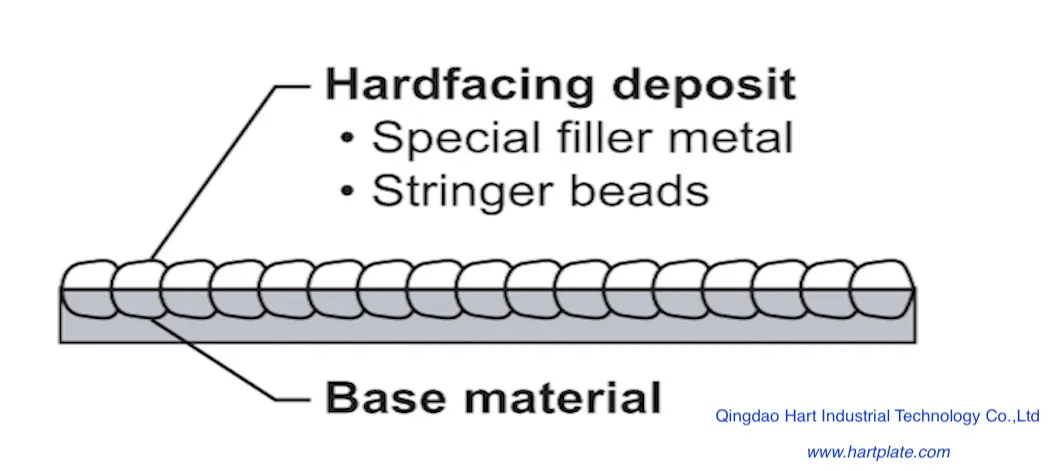 30%Cr High Chromium Carbide Overlay Wear Plate / Cco Plates
