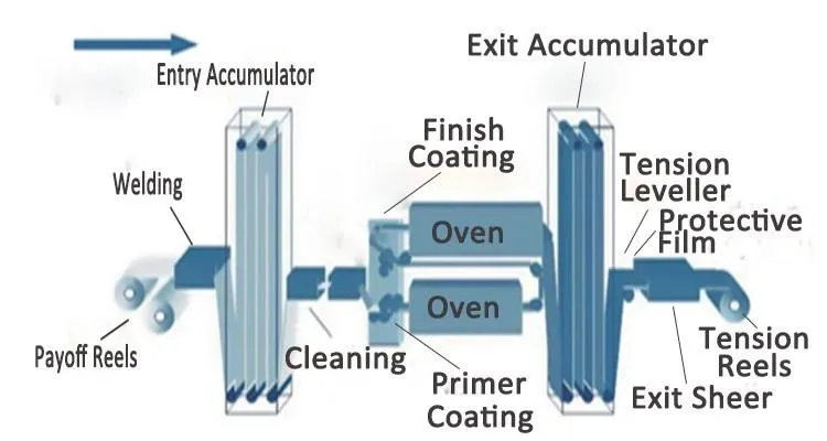 Al-Zinc 40-180G/M2 HRC CRC PPGI Gi C Gl Coil PPGL Galvanized Steel Coil