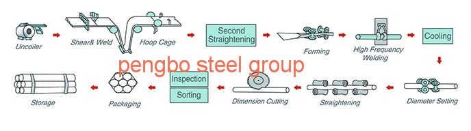 ASTM A253 API 5L X60 ERW Steel Pipes and Tubes