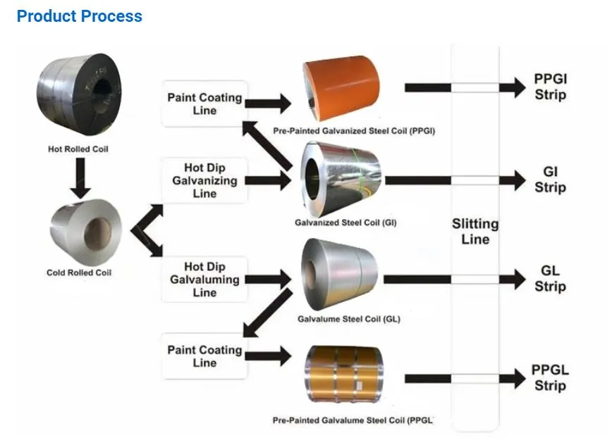 Az100 G550 Grade Hot Dipped Galvalume Steel Coil Gl Coil