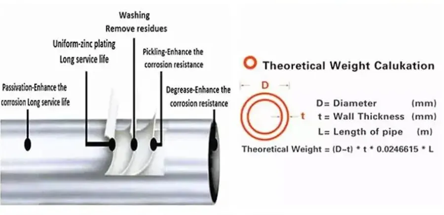 Building Material Carbon Iron/DIP Galvanized/Stainless Seamless Round/Square Steel Tube/Pipe
