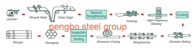 Cold Drawn ASTM A53 Carbon Seamless Steel Pipe