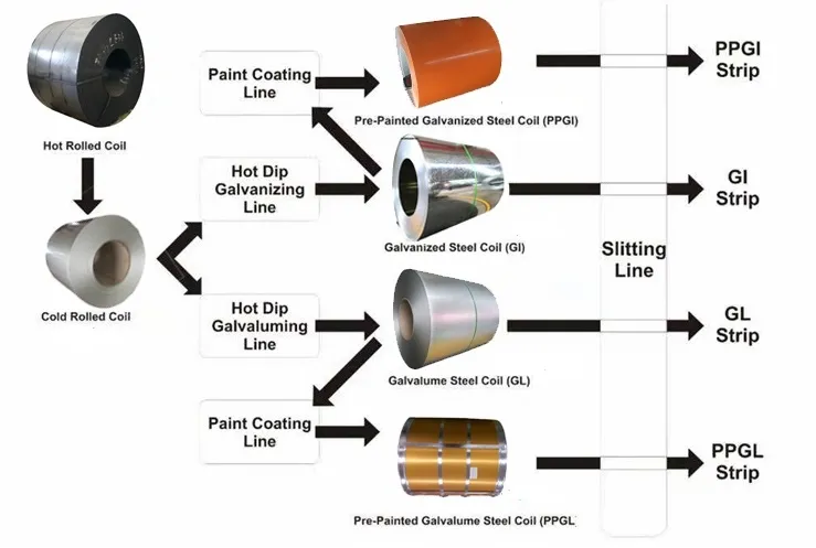 Galvanized Steel Sheet Roll Galvanized Steel Coil Ss400, Q235, Q345 Dx51d Dx52D Dx53D Dx54D Dx55D Z40 Z60 Z100 Z180 Z275 Z350