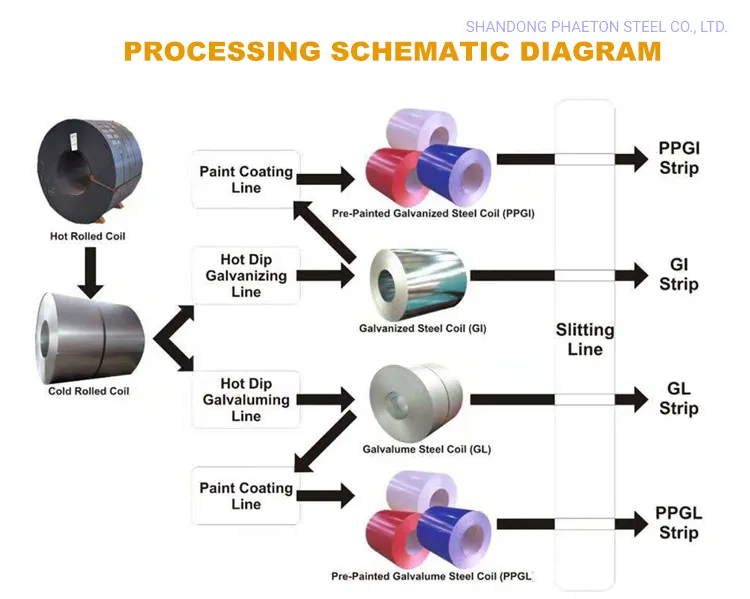 Gi 1.0*1250 Galvanized Steel Roll