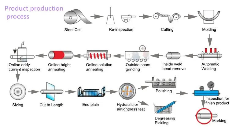Seamless Stainless Steel 304 Pipe/ 310S 904L Steel Stainless Pipe Fittings Food Grade Sanitary Piping