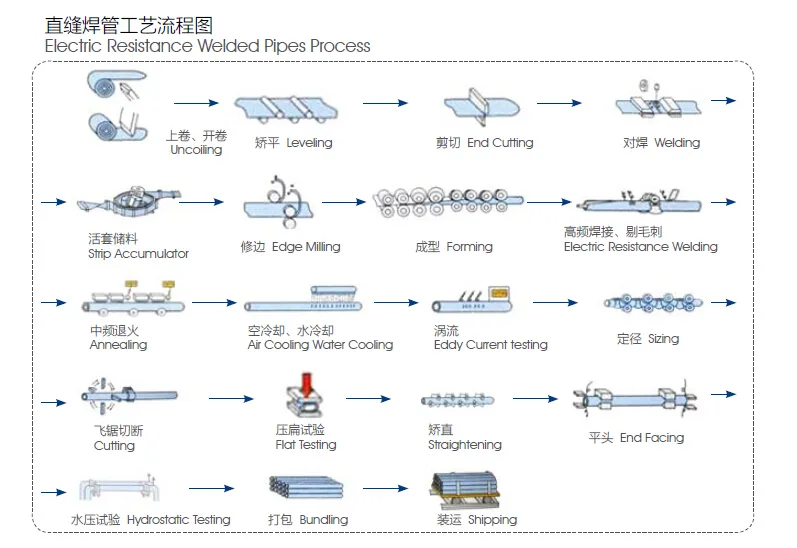 Synergy Sch10 1-1/2" Grooved End Steel Pipe
